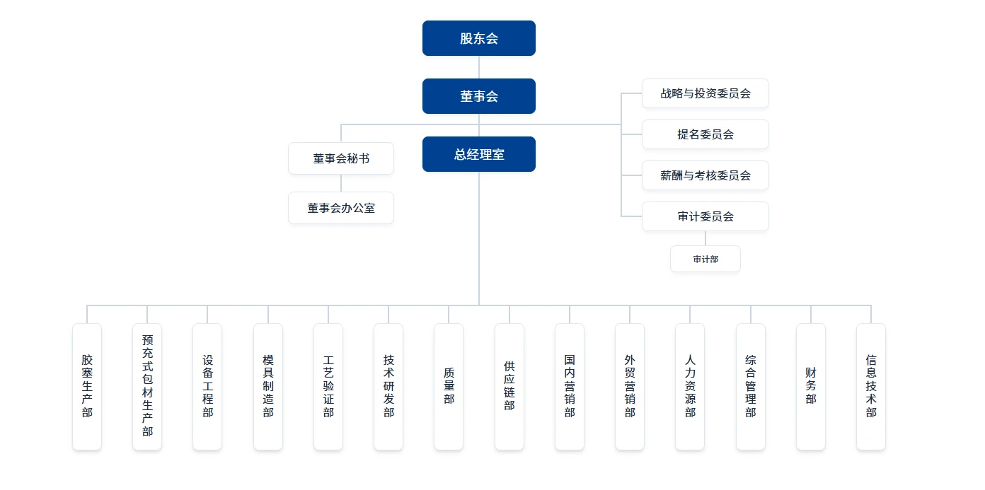 Corporate Structure